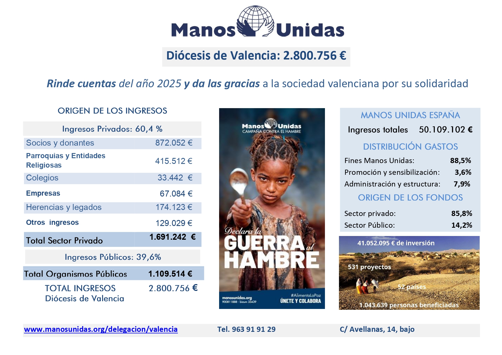 Resultados de Manos Unidas Valencia en 2025