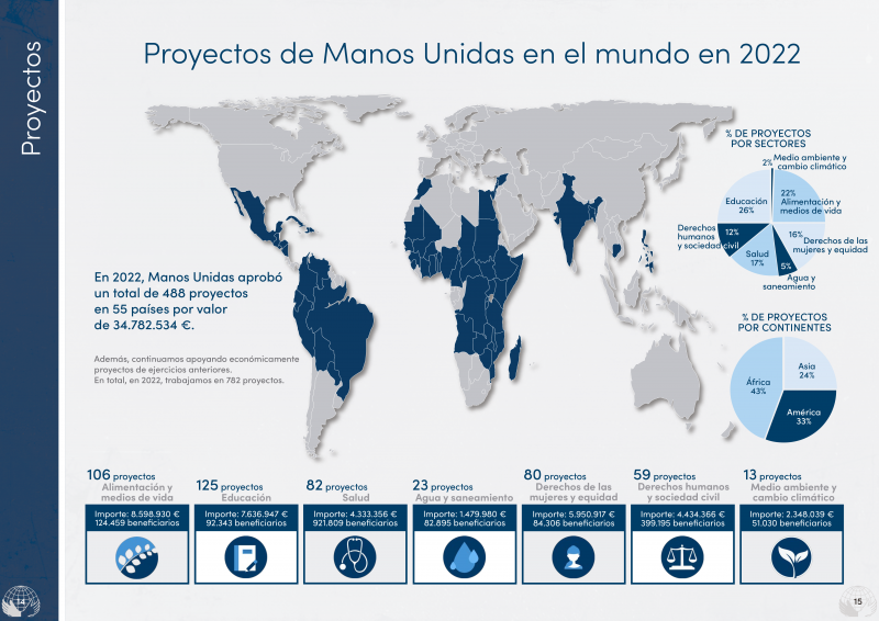 Proyectos de desarrollo