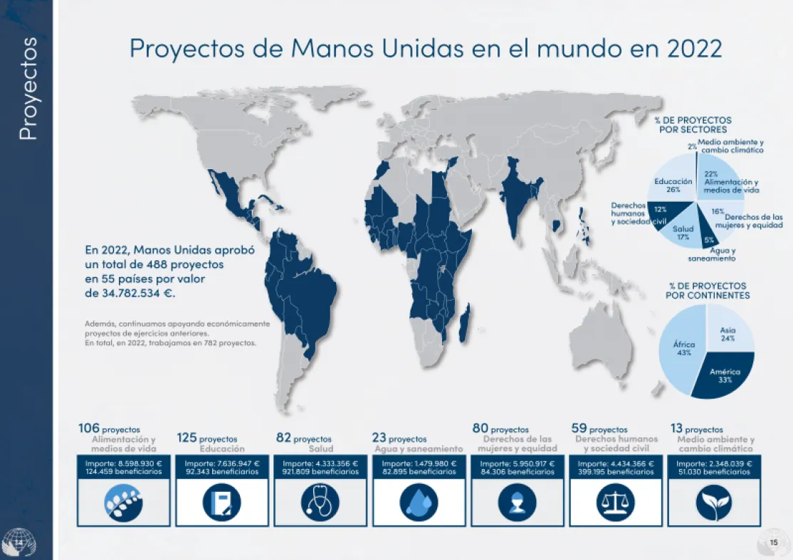 Manos Unidas ONG - Memoria 2022 - Proyectos de desarrollo