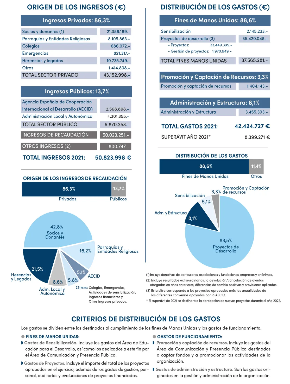Nuestras Cuentas de la Memoria 2021 de Manos Unidas