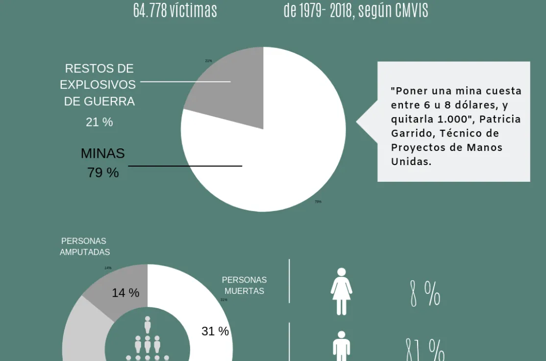 Infografía situación minas en Camboya. Foto: Manos Unidas-Carla Vila