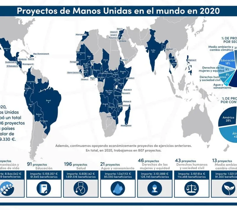 proyectos manos unidas 2020 2