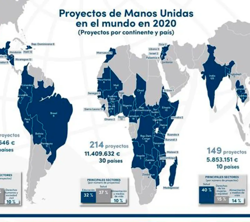 proyectos manos unidas 2020