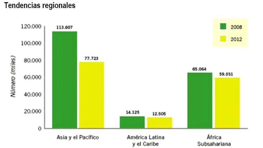 tendencias regionales trabajo infanto oit